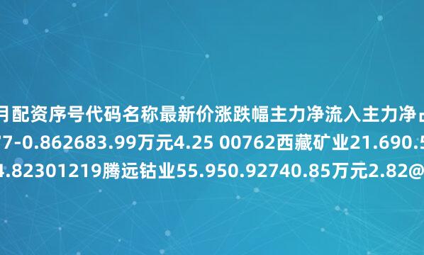 券商按月配资序号代码名称最新价涨跌幅主力净流入主力净占比1002738中矿资源35.77-0.862683.99万元4.25 00762西藏矿业21.690.561105.84万元4.82301219腾远钴业55.950.92740.85万元2.82@02340格林美6.460.3136.79万元0.1P02667威领股份12.030.25-380.80万元-6.49`02192融捷股份34.8-